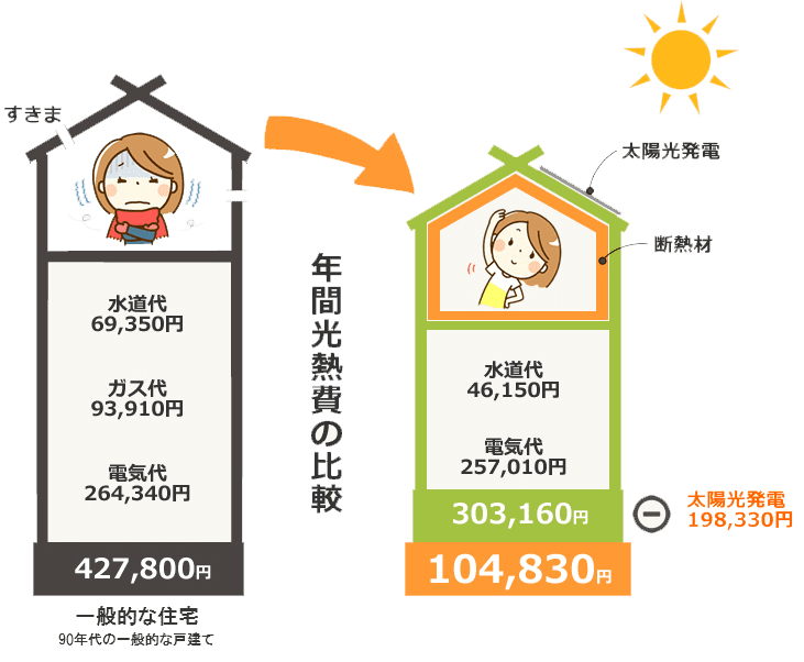 お財布にやさしい家